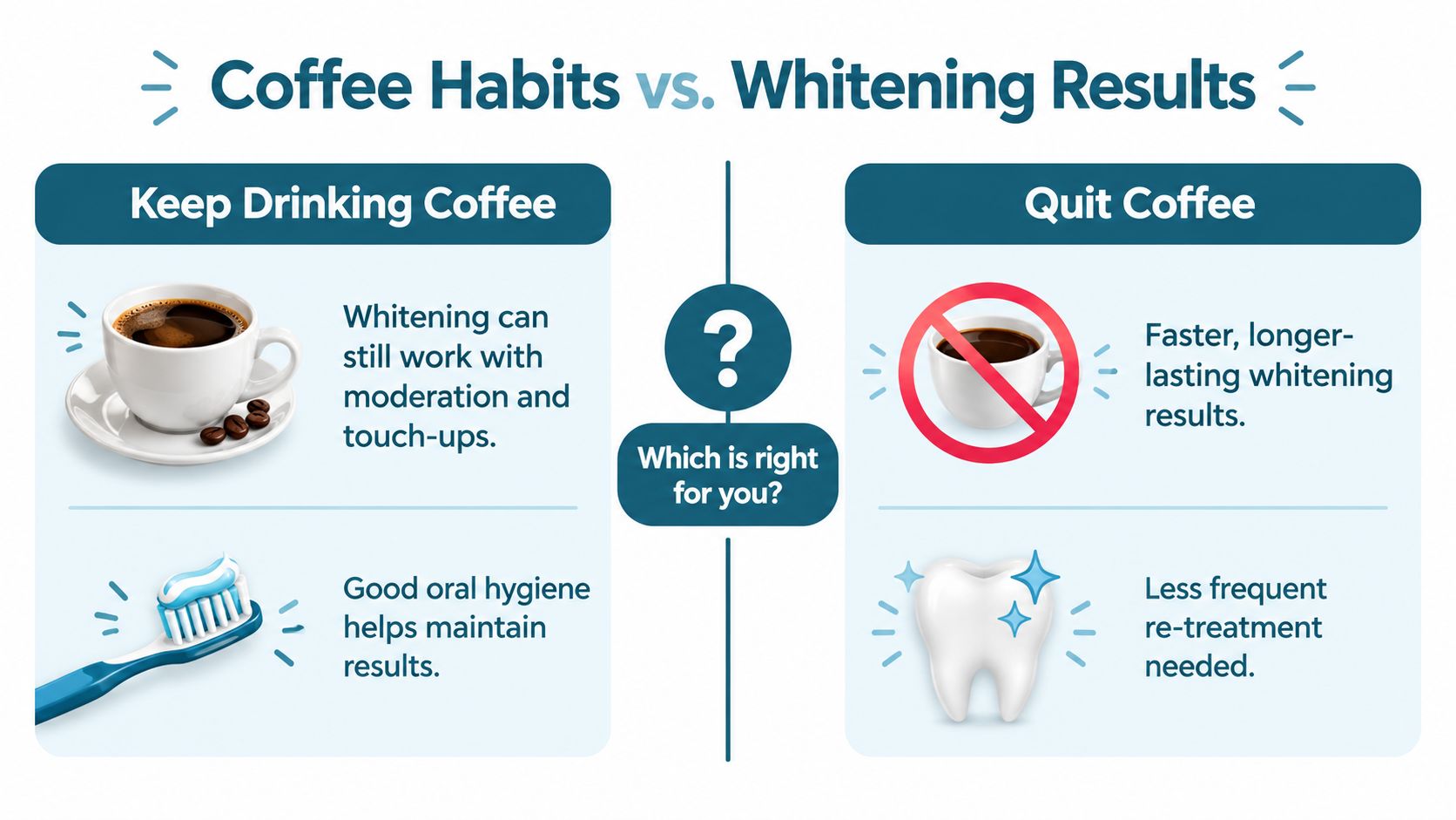 An infographic comparing how drinking coffee versus quitting coffee impacts the results of teeth whitening treatments.