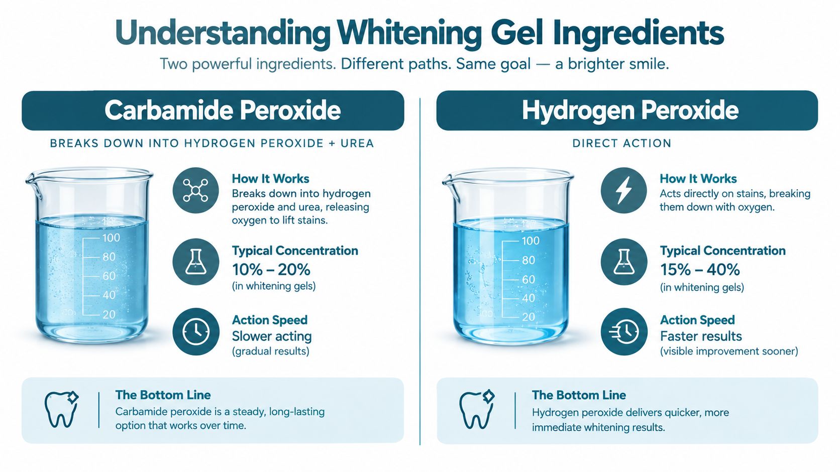 A comparison infographic explaining the differences between carbamide peroxide and hydrogen peroxide for teeth whitening gels.