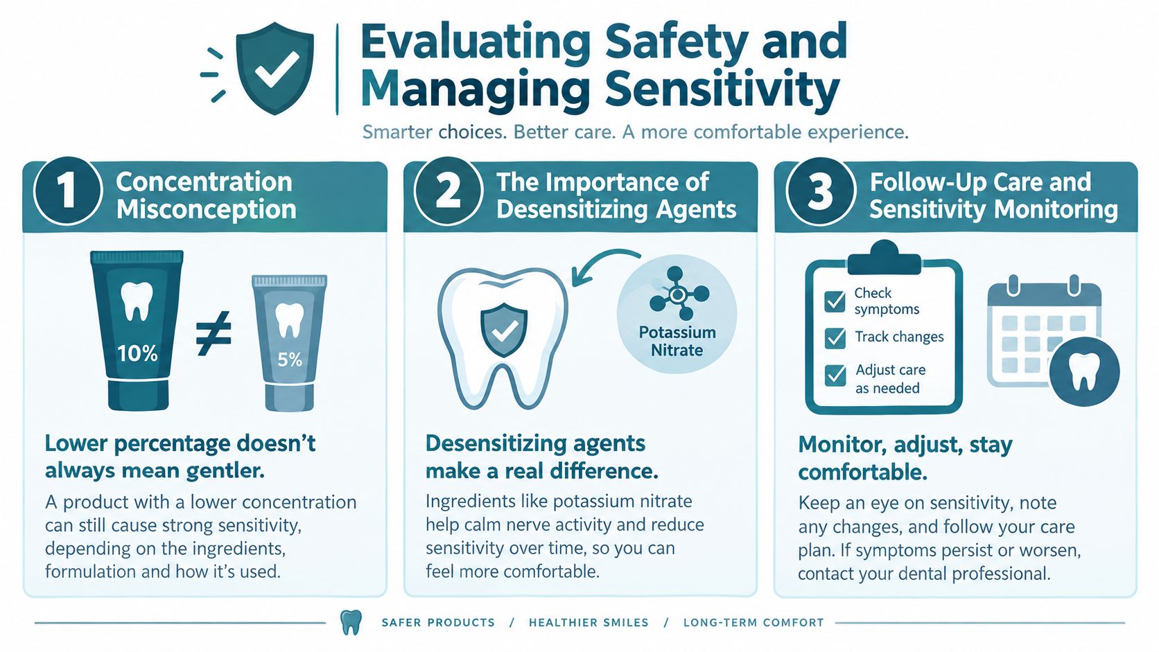 An infographic titled Evaluating Safety and Managing Sensitivity, illustrating how to handle tooth sensitivity during whitening procedures.