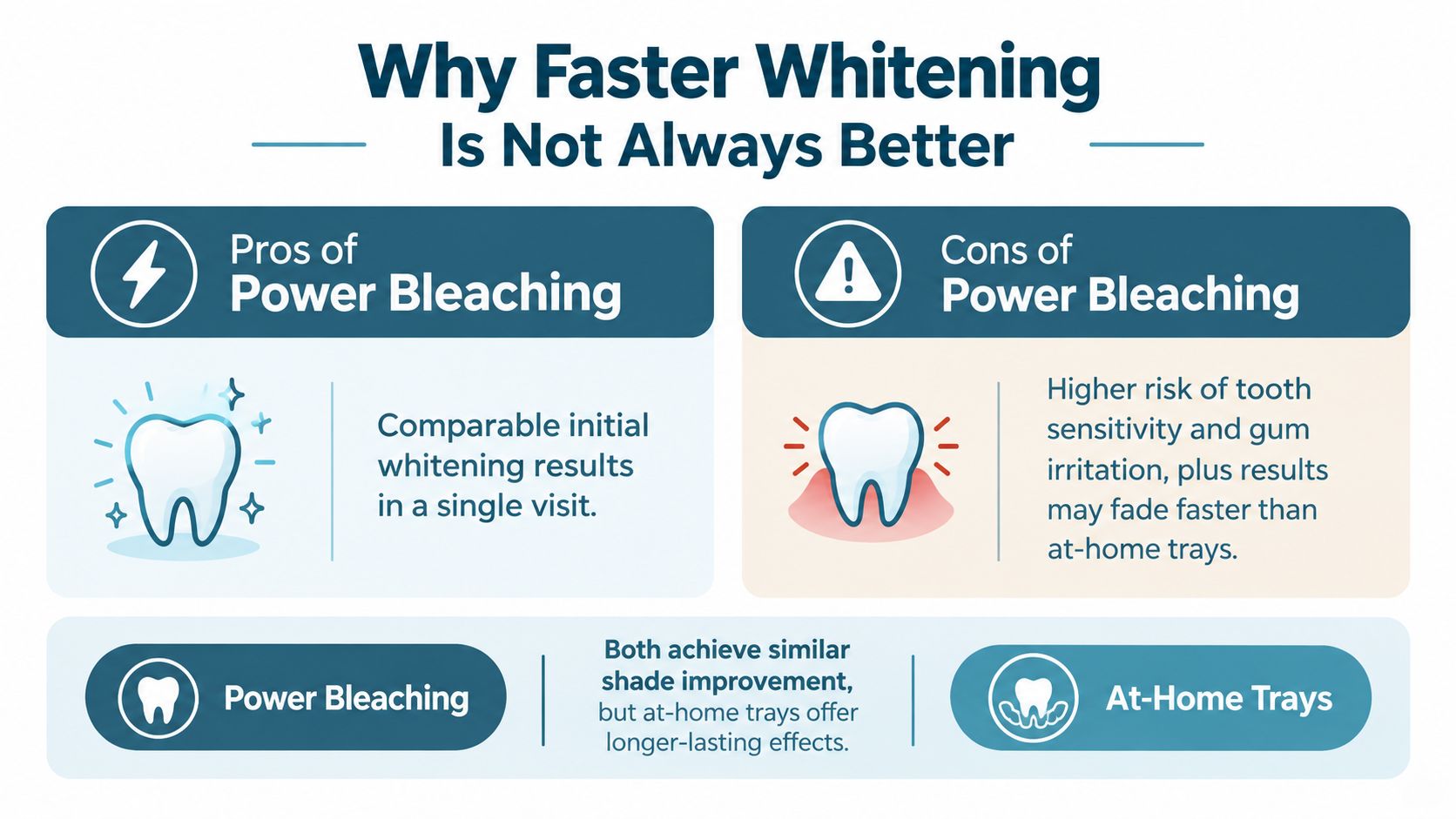 An infographic comparing pros and cons of professional power bleaching versus at-home teeth whitening trays.