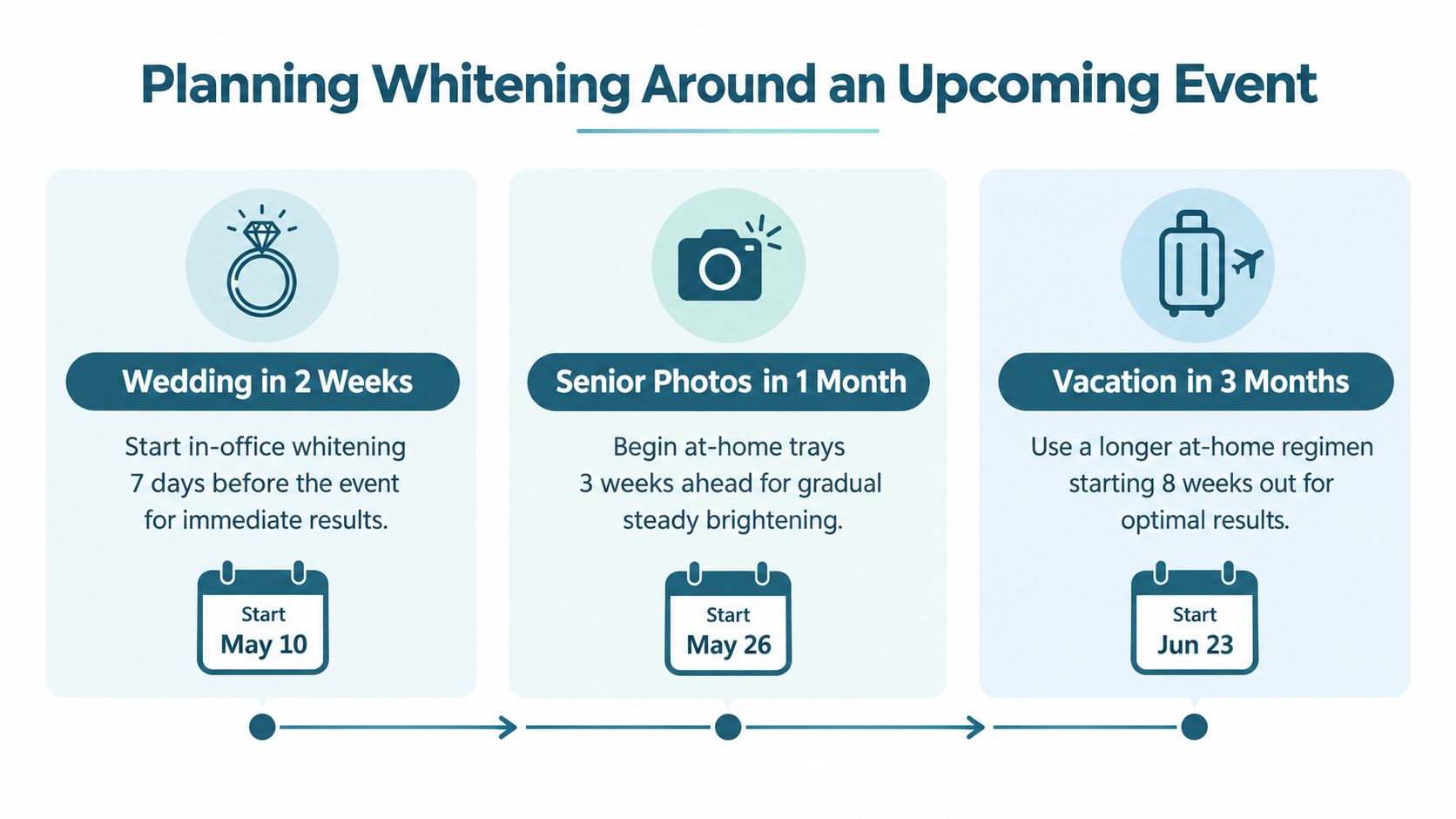 A timeline graphic showing teeth whitening planning options for a wedding, senior photos, and a vacation.