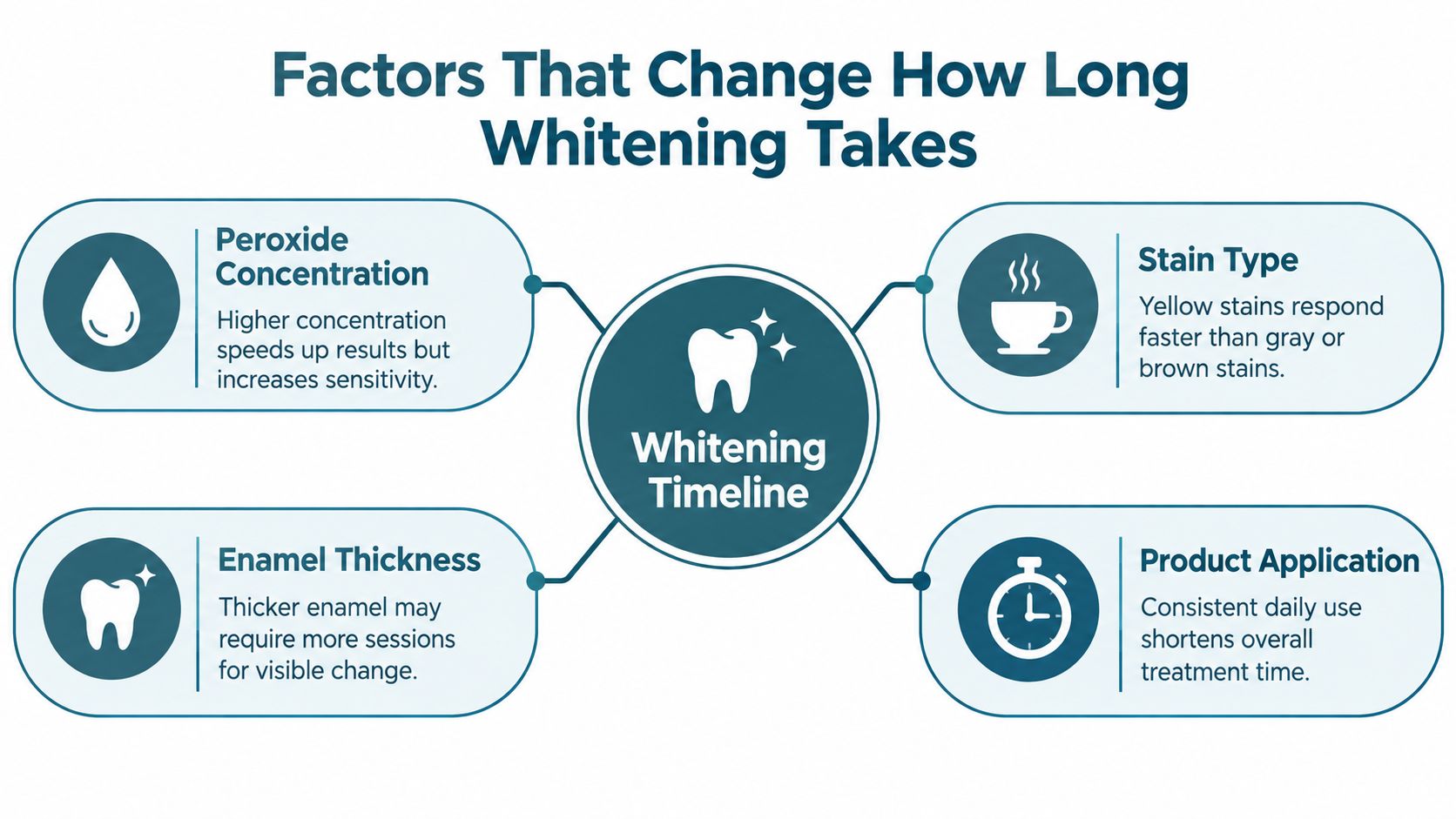 An infographic detailing the four key factors that influence the overall timeline of professional teeth whitening treatments.