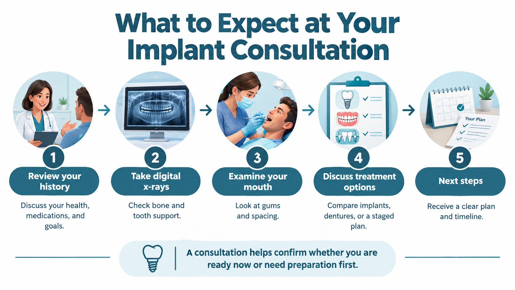 A five-step infographic illustrating the dental implant consultation process for a patient and dentist.
