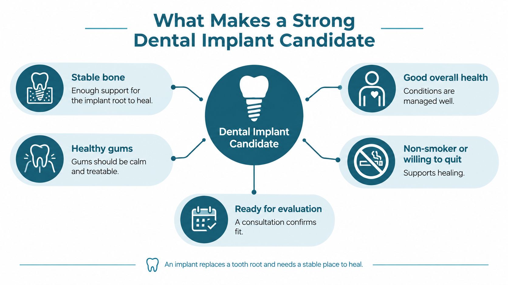 An infographic detailing the five key criteria for being a strong candidate for dental implant surgery.