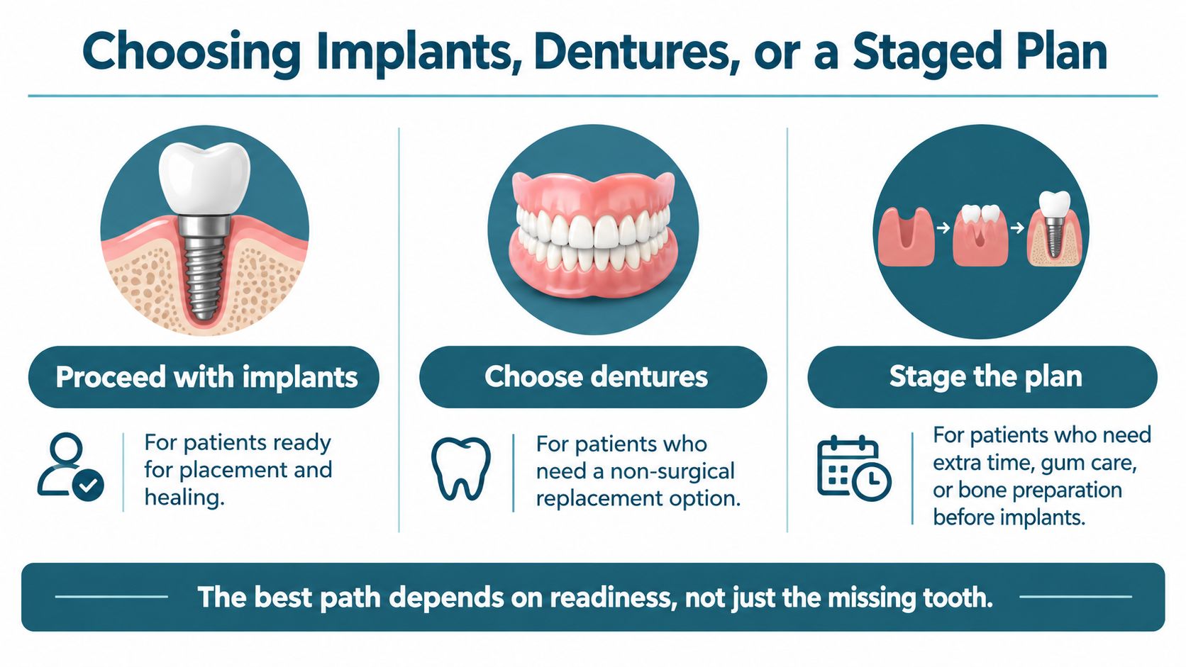 A dental infographic comparing dental implants, dentures, and a staged treatment plan for missing teeth.